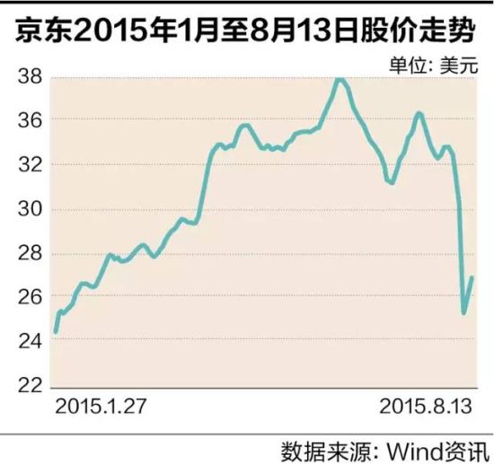 奶茶到手京东告急 5天损失237亿美元