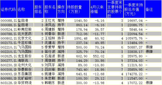 sz),石庭波新进  龙生股份 (002625.