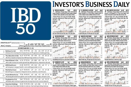 《投资者商业日报》50强股票公布:网易排名第