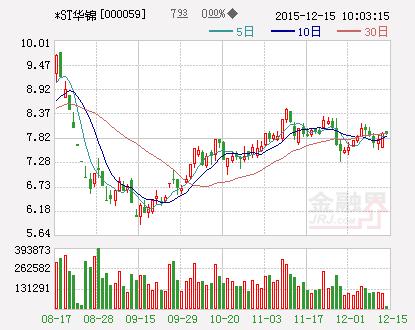 *ST华锦:2015年业绩扭亏为盈实现盈利2.5
