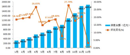 2015北京地区P2P网贷行业年度报告_科技频道