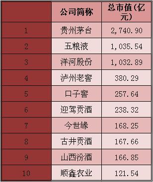2015年中国白酒业上市公司市值排行榜TOP10