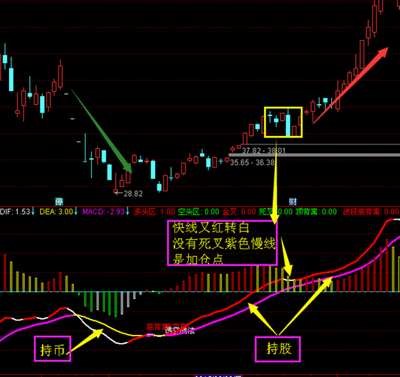 散户抄底必学绝技:MACD指标暗藏抓牛绝招!