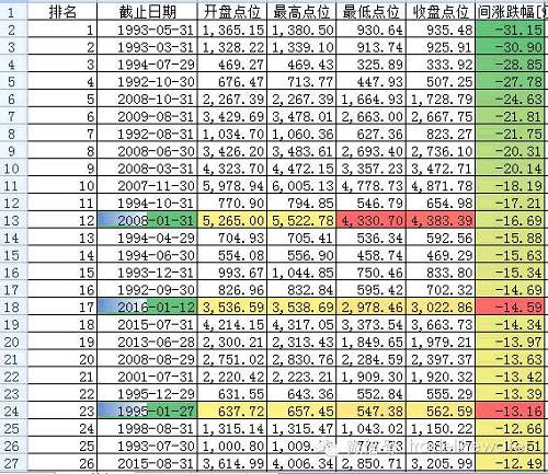 股市暴跌至历史极限:1月份再下跌概率极小 2月