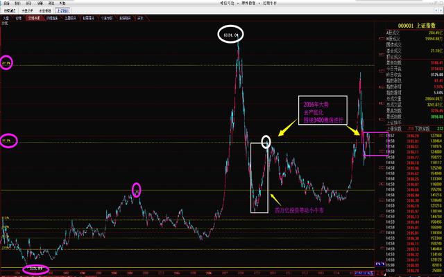 2016年上证指数大势分析