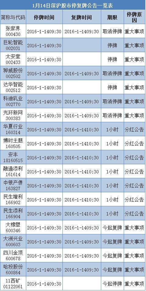 1月14日深沪股市停复牌公告一览表