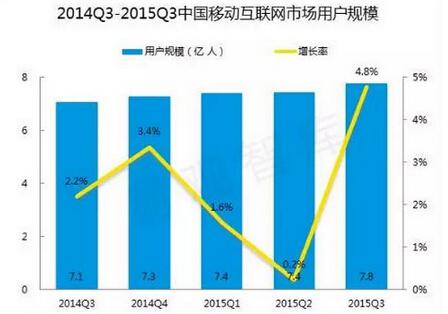 手机贷:小额借款的互联网+才刚刚开始