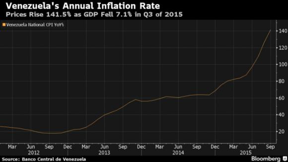 通胀率飙升至超过140% 委内瑞拉在经济战争