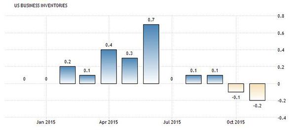 存货gdp_美国三季度GDP增速放缓 但12月加息预期仍存(2)