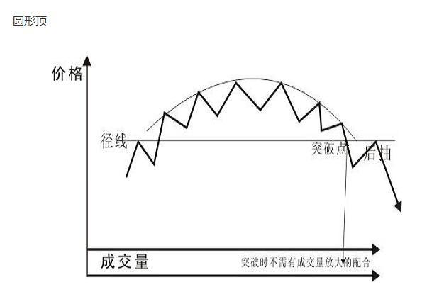 股票技术形态--反转形态!