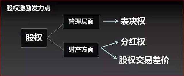 成熟企业如何做股权激励,如何引入机构,签对赌