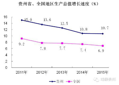 好消息!2015贵州GDP突破10000亿