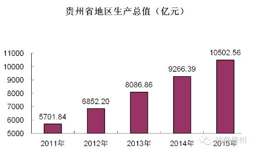 好消息!2015贵州GDP突破10000亿