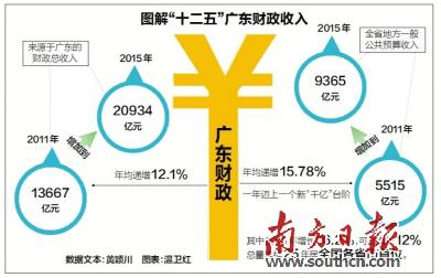 粤去年财政支出民生类占近7成 三公 减2成