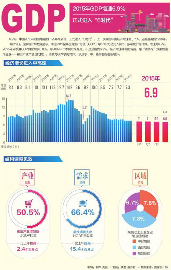 gdp破7_七年GDP破2万亿 这个超级城市突然发力(3)