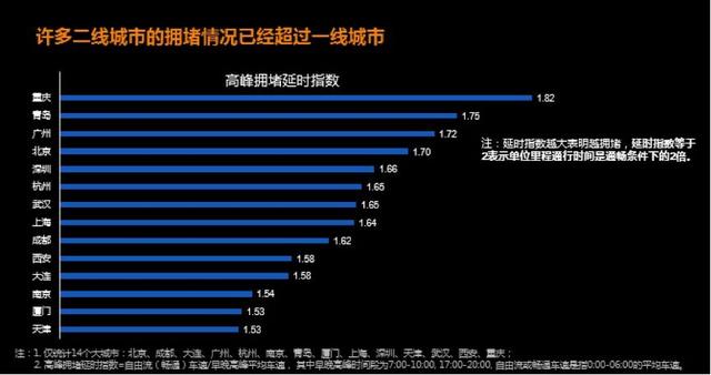 滴滴发布年度数据报告 重庆青岛比北京更堵