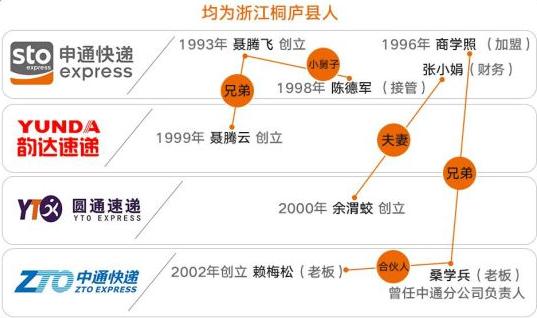 圆通VS申通 谁能坐上桐庐帮老大的位置?