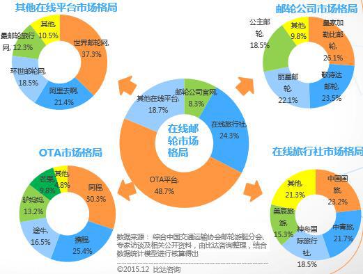 中国在线邮轮市场OTA平台占近半份额 占比48