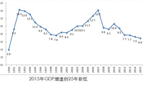 宜辩证看待GDP增速创新低