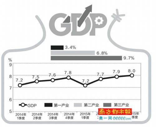 2015年广东GDP增速保8 今年增速或下降