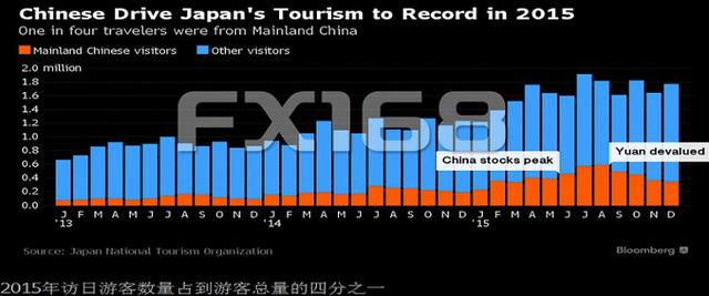 外媒:爆买中国游客成就日本经济罕见亮点