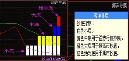 一个操作成功率达95%的抄底指标 学会股市就