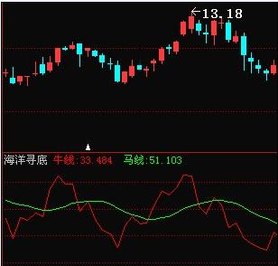 一个操作成功率达95%的抄底指标 学会股市就