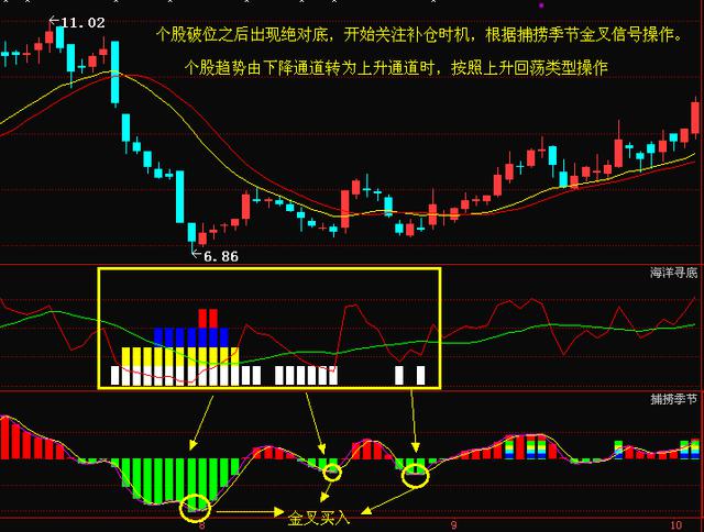 一个操作成功率达95%的抄底指标 学会股市就