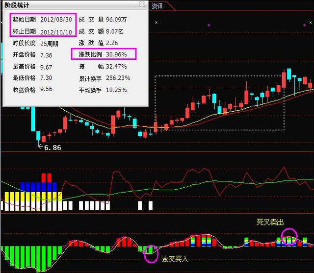 一个操作成功率达95%的抄底指标 学会股市就