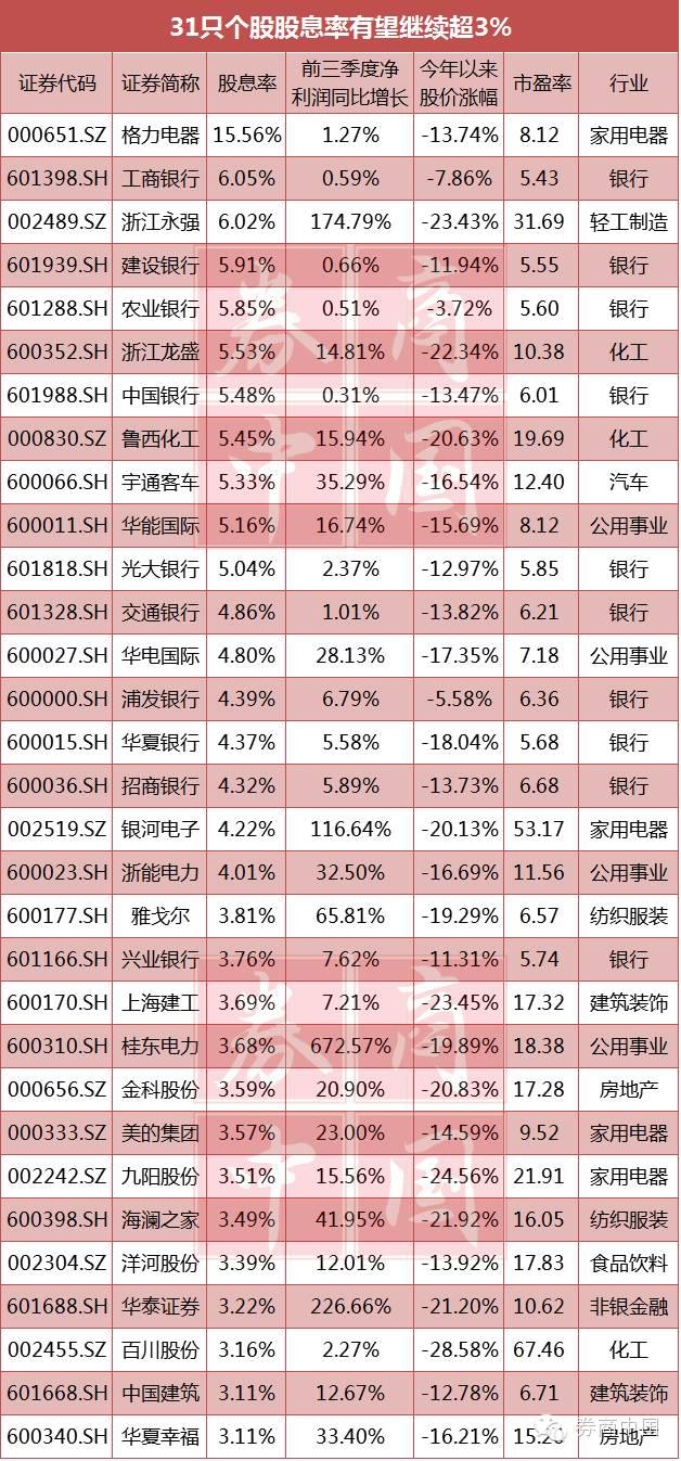 这些高股息低价绩优股 机构强烈看好 有你的吗