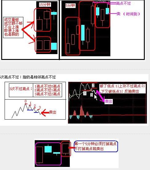 15分钟与5分钟K线买卖点,看懂你就是今年最赚