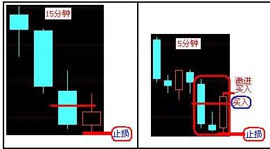 15分钟与5分钟K线买卖点,看懂你就是今年最赚