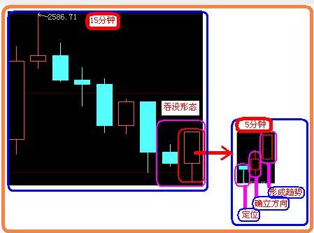 15分钟与5分钟K线买卖点,看懂你就是今年最赚