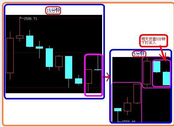 15分钟与5分钟K线买卖点,看懂你就是今年最赚