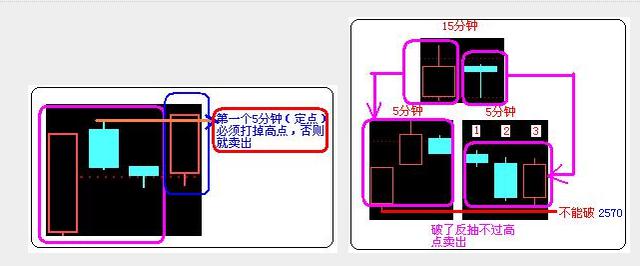 15分钟与5分钟K线买卖点,看懂你就是今年最赚