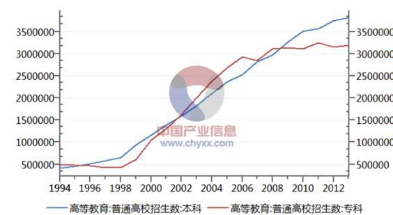 2015年中国职业教育行业市场现状及投资前景