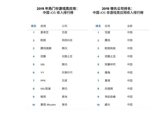 陌陌凭什么排中国iOS收入榜社交第一?无需惊