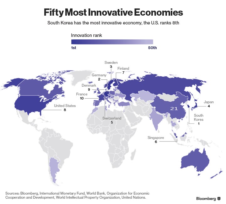 彭博发布 2016 创新指数,韩国、德国、瑞典位列