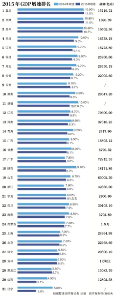 近四成省份未完成GDP目标 辽宁山西未降201