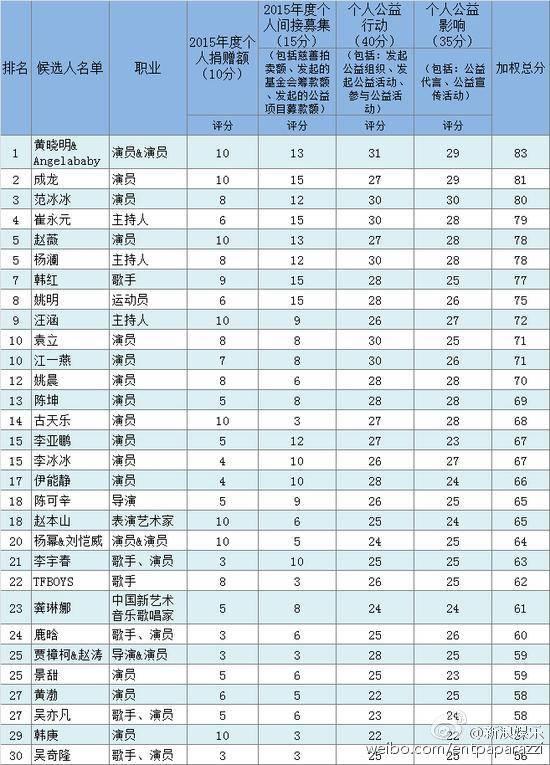 160129 中国慈善名人榜公开 鹿晗占90后名人第
