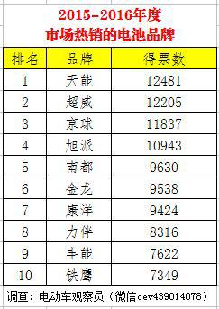 电动车观察员:2015-2016年度中国市场热销的