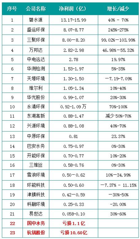 环保上市企业2015年赚了多少钱?