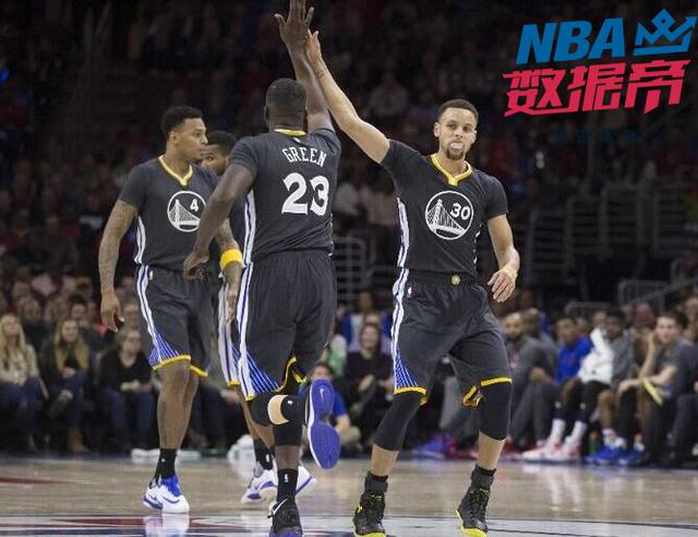 数据帝:勇士单场仅2罚球 哈登一成就NBA居首