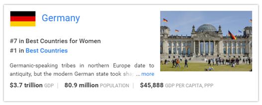 最适宜女性居住国家Top10:欧洲有7个国家上榜